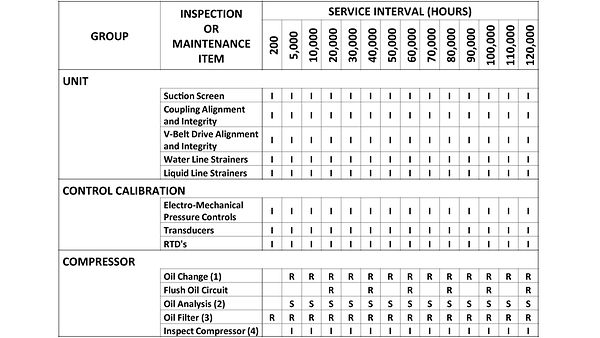 300 and 400 Series VMC Reciprocating Compressors Service Interval Requirements